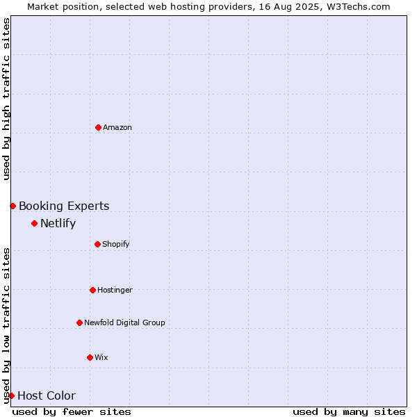 Market position of Netlify vs. Booking Experts vs. Host Color