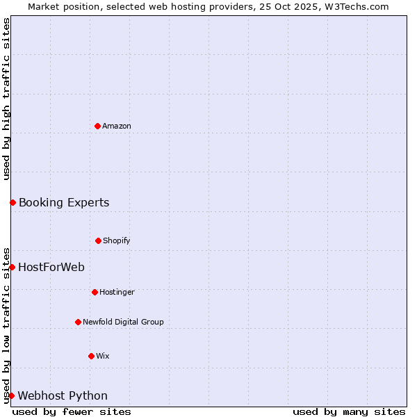 Market position of Booking Experts vs. HostForWeb vs. Webhost Python