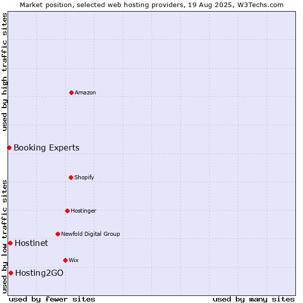 Market position of Hosting2GO vs. Hostinet vs. Booking Experts