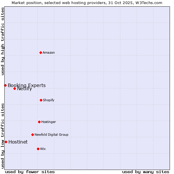 Market position of Netlify vs. Hostinet vs. Booking Experts