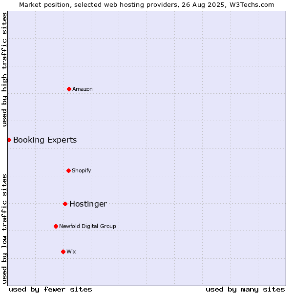 Market position of Hostinger vs. Booking Experts