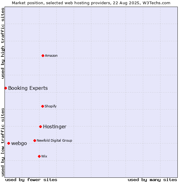 Market position of Hostinger vs. webgo vs. Booking Experts