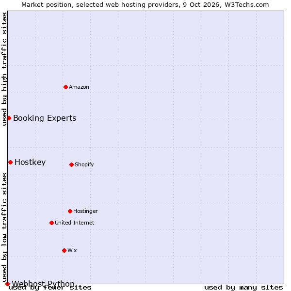 Market position of Hostkey vs. Booking Experts vs. Webhost Python