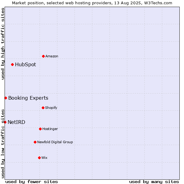 Market position of HubSpot vs. Booking Experts vs. NetIRD
