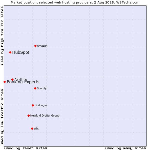 Market position of Netlify vs. HubSpot vs. Booking Experts