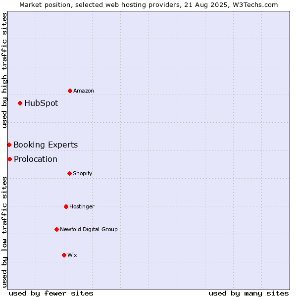 Market position of HubSpot vs. Prolocation vs. Booking Experts