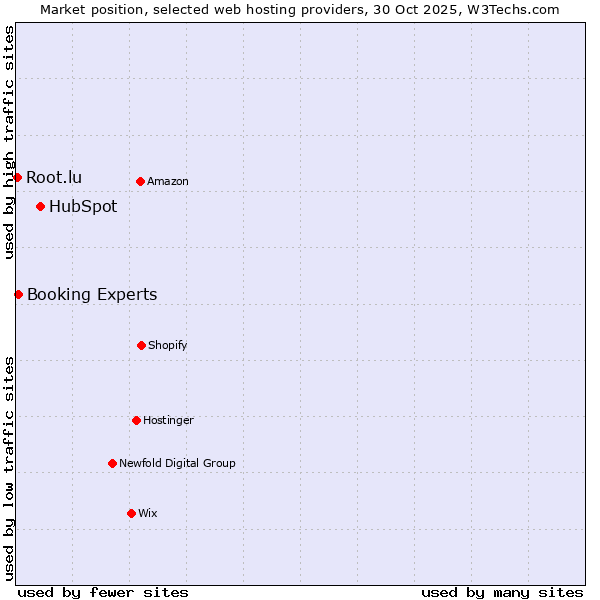 Market position of HubSpot vs. Booking Experts vs. Root.lu