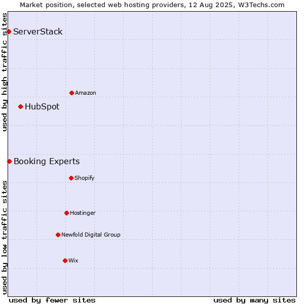 Market position of HubSpot vs. Booking Experts vs. ServerStack