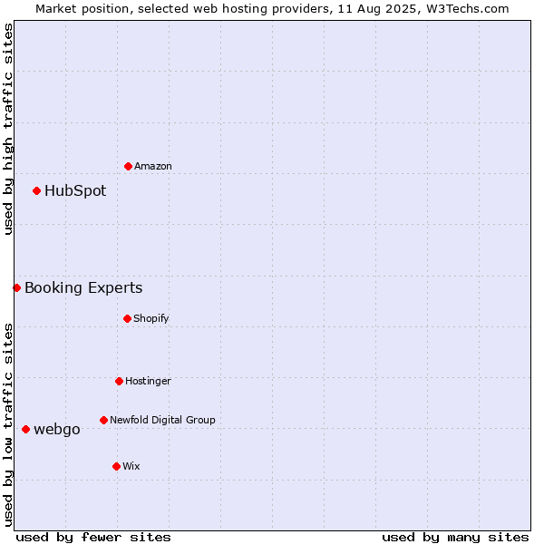 Market position of HubSpot vs. webgo vs. Booking Experts