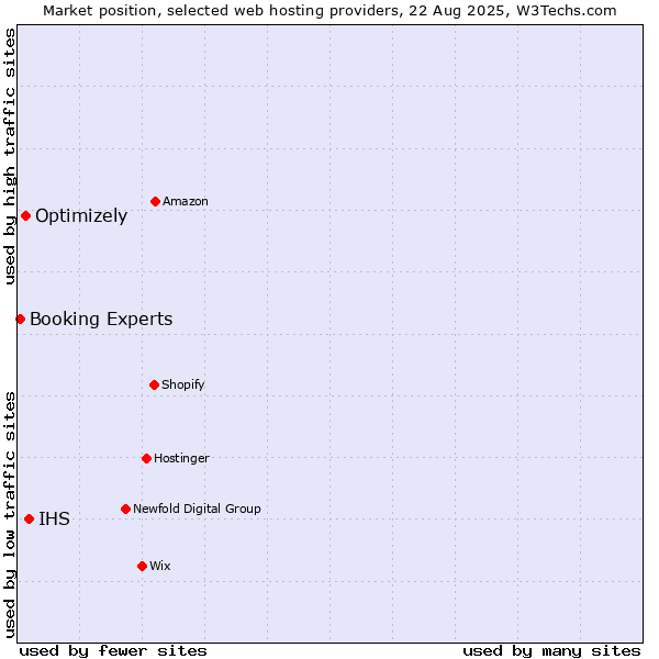 Market position of IHS vs. Optimizely vs. Booking Experts