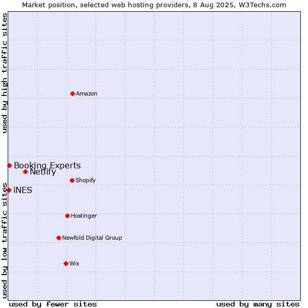 Market position of Netlify vs. Booking Experts vs. iNES