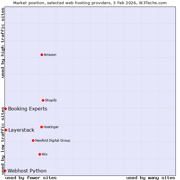 Market position of Layerstack vs. Booking Experts vs. Webhost Python