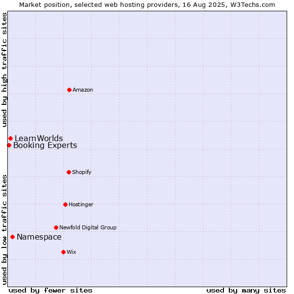 Market position of Namespace vs. LearnWorlds vs. Booking Experts