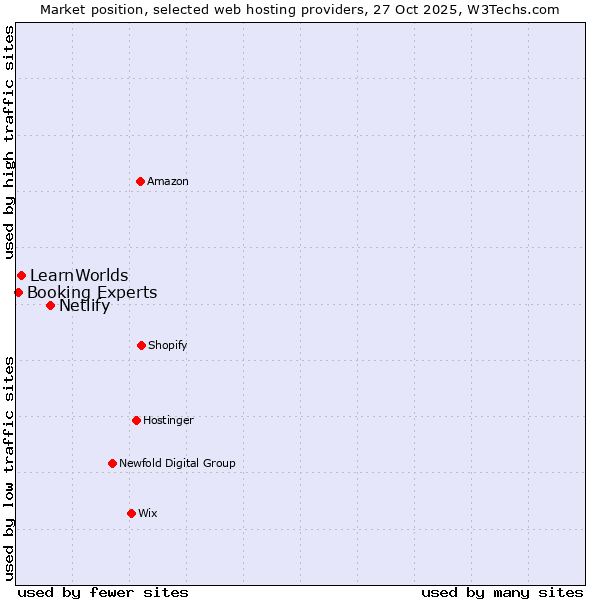 Market position of Netlify vs. LearnWorlds vs. Booking Experts