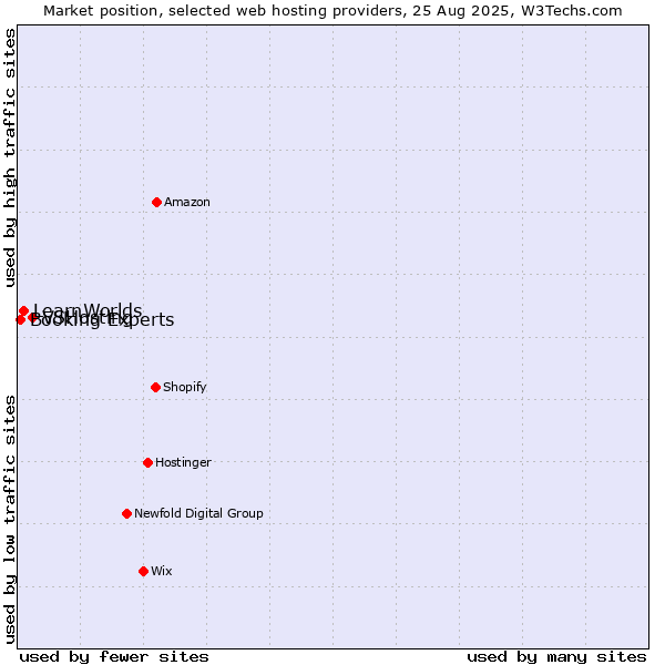 Market position of VSHosting vs. LearnWorlds vs. Booking Experts