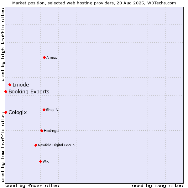 Market position of Linode vs. Booking Experts vs. Cologix