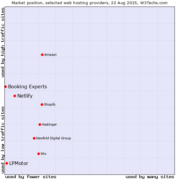 Market position of Netlify vs. LPMotor vs. Booking Experts