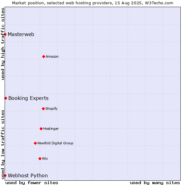 Market position of Booking Experts vs. Webhost Python vs. Masterweb