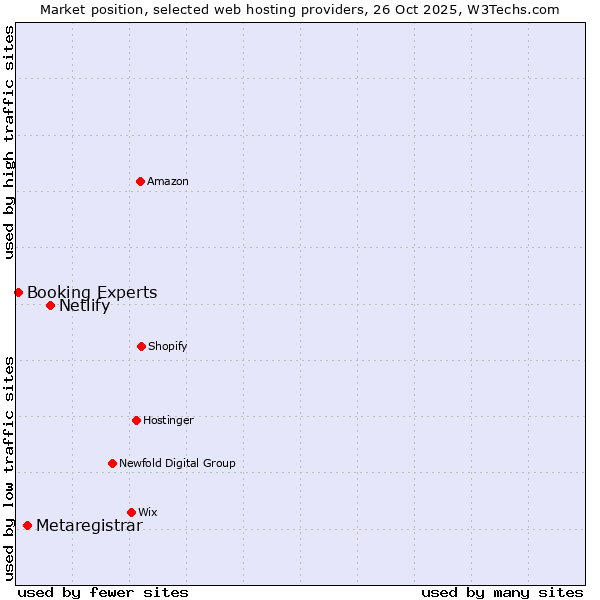Market position of Netlify vs. Metaregistrar vs. Booking Experts