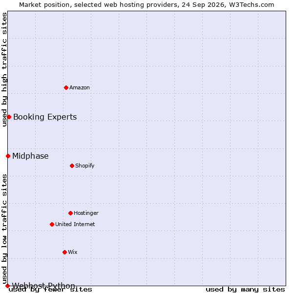 Market position of Booking Experts vs. Midphase vs. Webhost Python