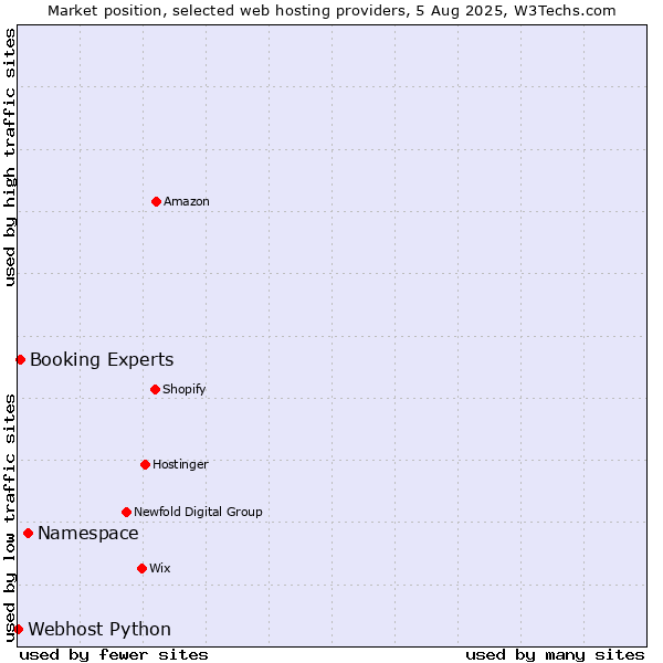 Market position of Namespace vs. Booking Experts vs. Webhost Python