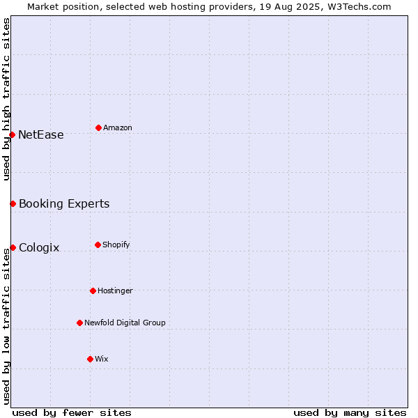 Market position of Booking Experts vs. Cologix vs. NetEase