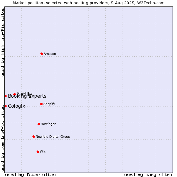 Market position of Netlify vs. Cologix vs. Booking Experts