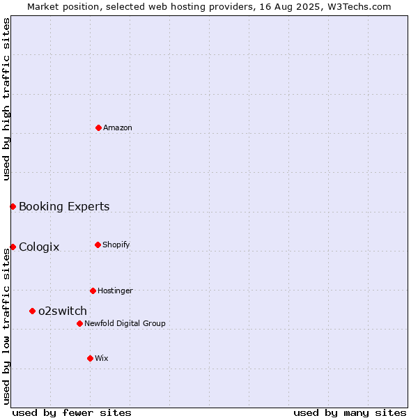 Market position of o2switch vs. Booking Experts vs. Cologix