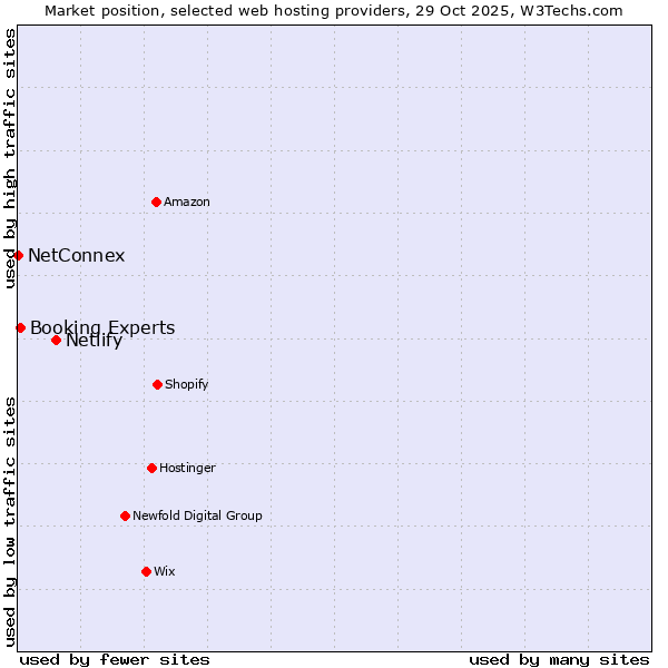 Market position of Netlify vs. Booking Experts vs. NetConnex
