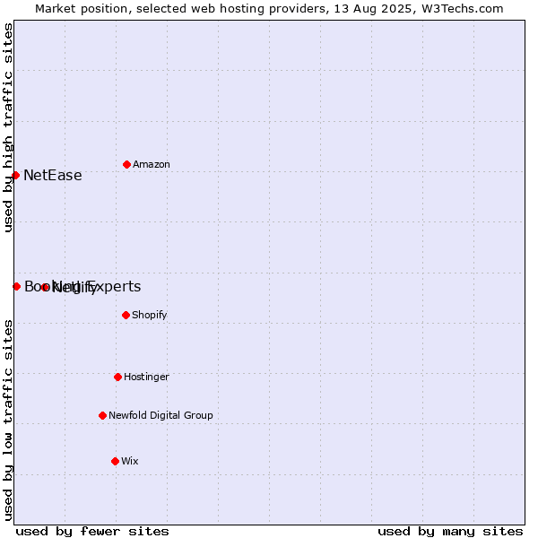 Market position of Netlify vs. Booking Experts vs. NetEase