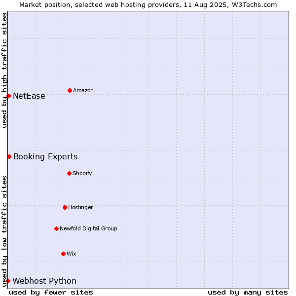 Market position of Booking Experts vs. NetEase vs. Webhost Python