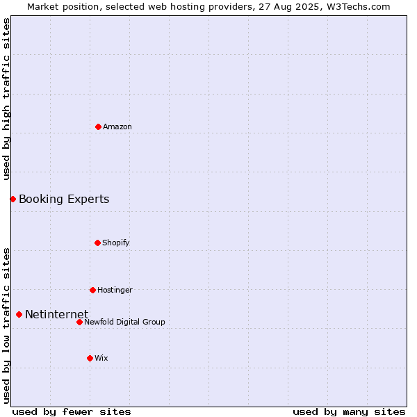 Market position of Netinternet vs. Booking Experts