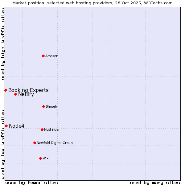 Market position of Netlify vs. Node4 vs. Booking Experts