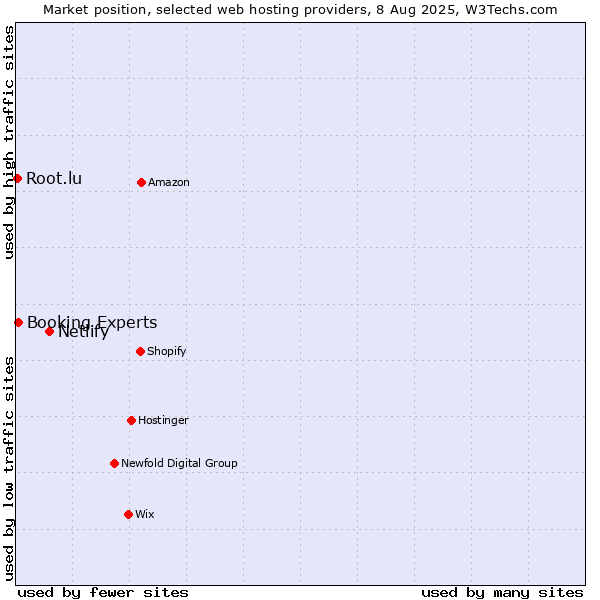 Market position of Netlify vs. Booking Experts vs. Root.lu