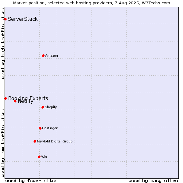 Market position of Netlify vs. Booking Experts vs. ServerStack