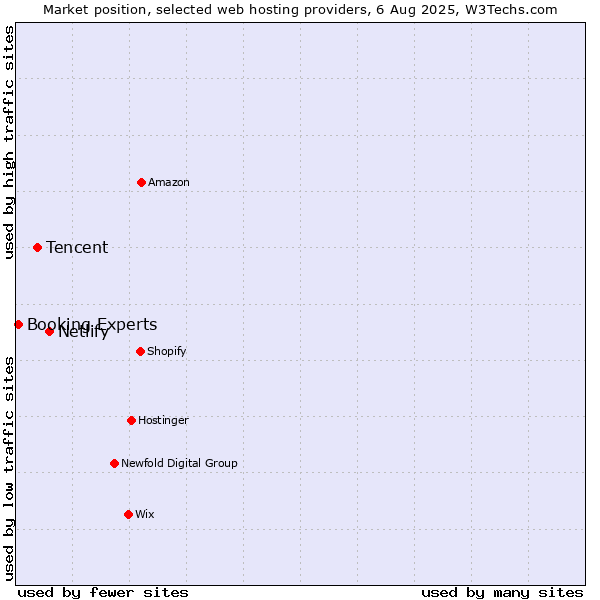 Market position of Netlify vs. Tencent vs. Booking Experts