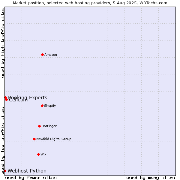 Market position of Cellcom vs. Booking Experts vs. Webhost Python
