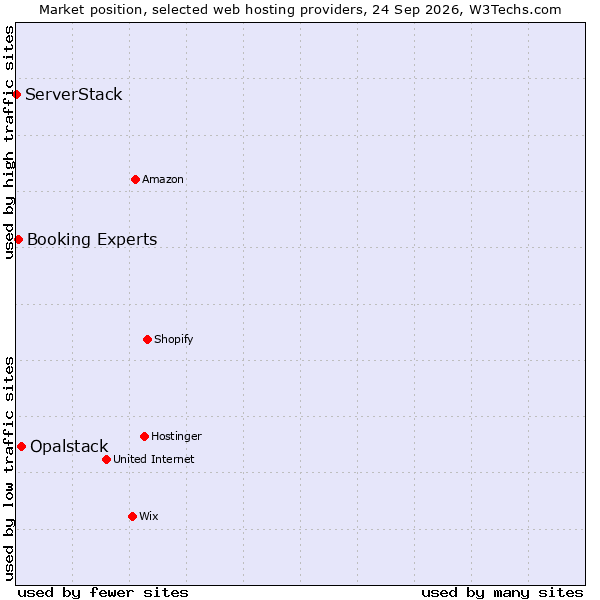 Market position of Opalstack vs. Booking Experts vs. ServerStack