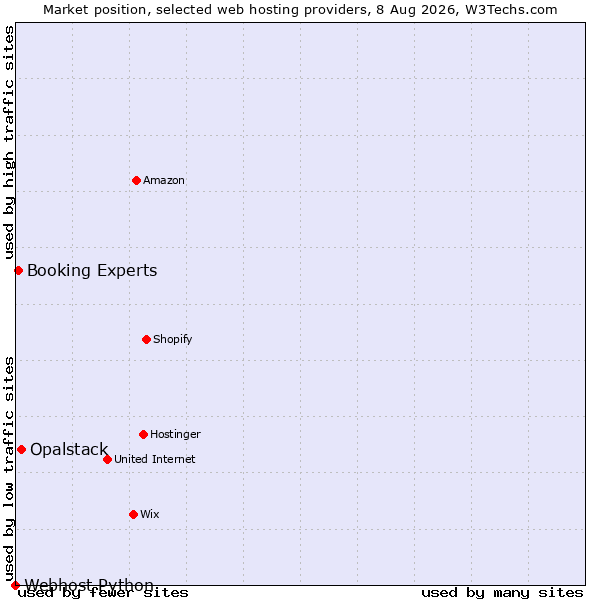 Market position of Opalstack vs. Booking Experts vs. Webhost Python