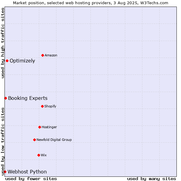 Market position of Optimizely vs. Booking Experts vs. Webhost Python