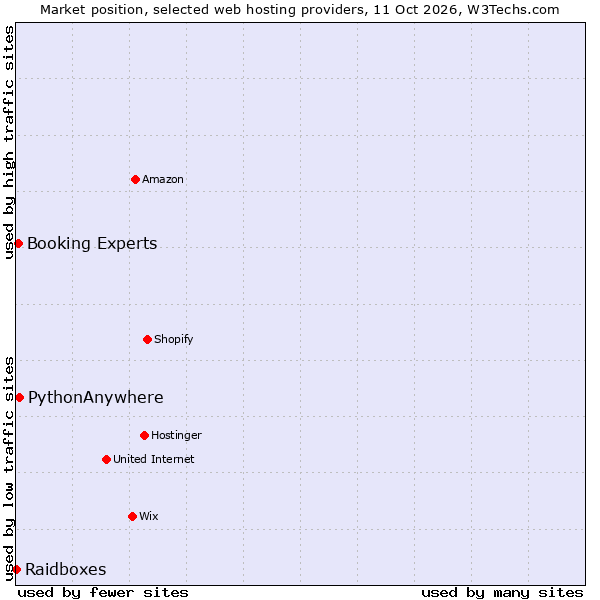 Market position of PythonAnywhere vs. Booking Experts vs. Raidboxes
