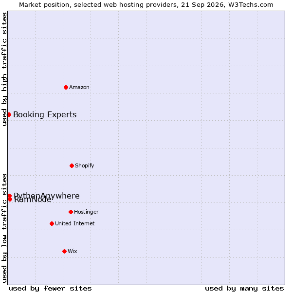 Market position of RamNode vs. PythonAnywhere vs. Booking Experts