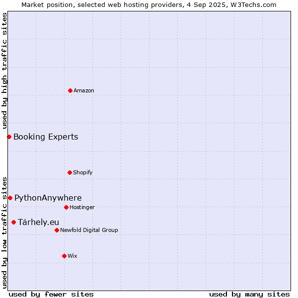 Market position of Tárhely.eu vs. PythonAnywhere vs. Booking Experts
