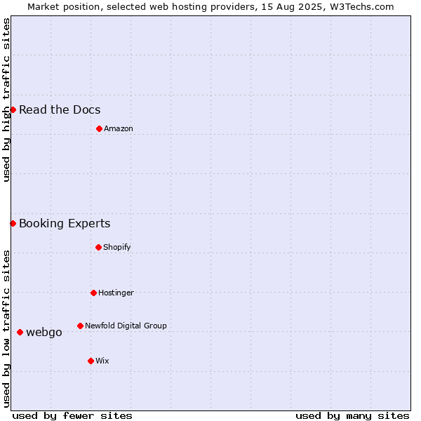 Market position of webgo vs. Read the Docs vs. Booking Experts