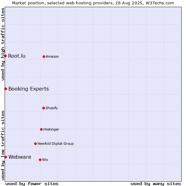 Market position of Webware vs. Booking Experts vs. Root.lu