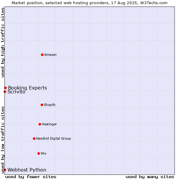 Market position of Booking Experts vs. Scrivito vs. Webhost Python