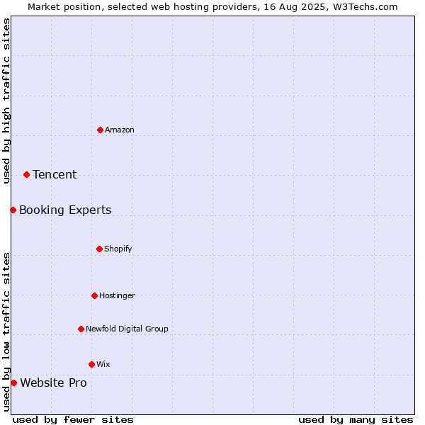 Market position of Tencent vs. Website Pro vs. Booking Experts