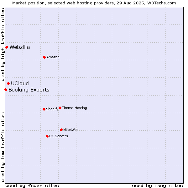 Market position of UCloud vs. Webzilla vs. Booking Experts
