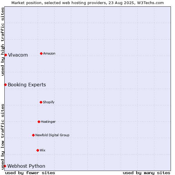 Market position of Vivacom vs. Booking Experts vs. Webhost Python