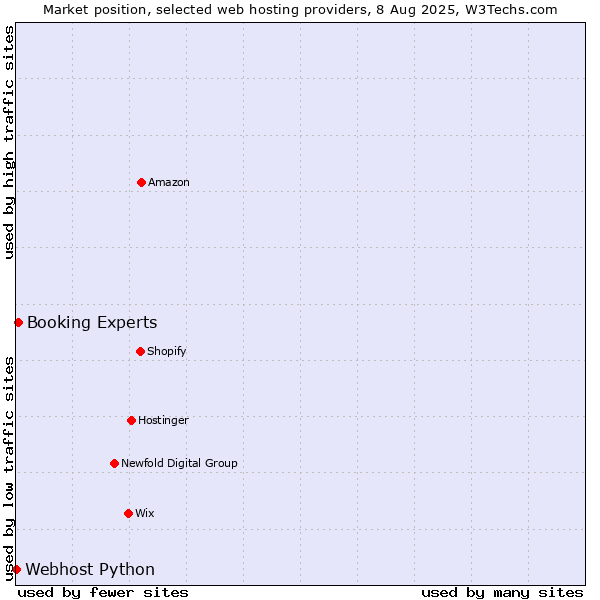 Market position of Booking Experts vs. Webhost Python